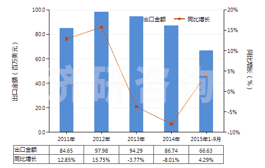 2011-2015年9月中國(guó)丙烯酸樹(shù)脂類(lèi)為主的自粘塑料板等(含片膜箔帶扁條及其他扁平形狀材料,成卷的,寬≤20cm)(HS39191010)出口總額及增速統(tǒng)計(jì) 2011-2015年9月中國(guó)丙烯酸樹(shù)脂類(lèi)為主的自粘塑料板等(含片膜箔帶扁條及其他扁平形狀材料,成卷的,寬≤20cm)(HS39191010)出口總額及增速統(tǒng)計(jì)